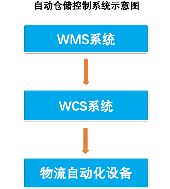 J9九游会网址自动仓储控制系统示意图.png